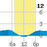 Lower Anchorage tide chart for Monday, December 12, 2022