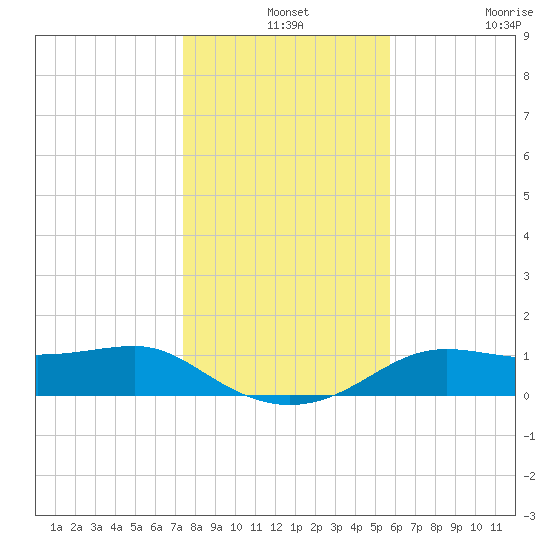 Lower Anchorage tide chart for Tuesday, December 13, 2022