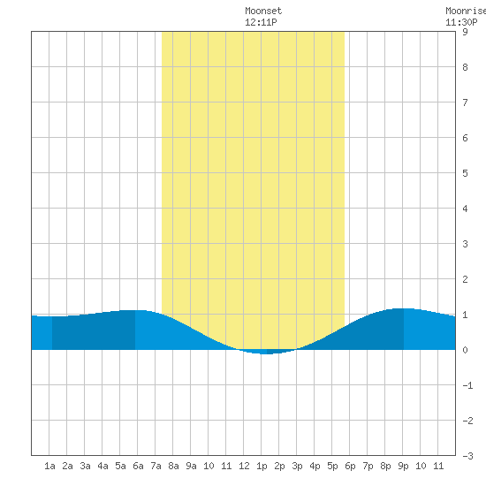 Lower Anchorage tide chart for Wednesday, December 14, 2022