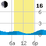 Lower Anchorage tide chart for Friday, December 16, 2022