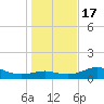 Lower Anchorage tide chart for Saturday, December 17, 2022