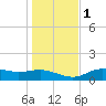 Lower Anchorage tide chart for Thursday, December 1, 2022