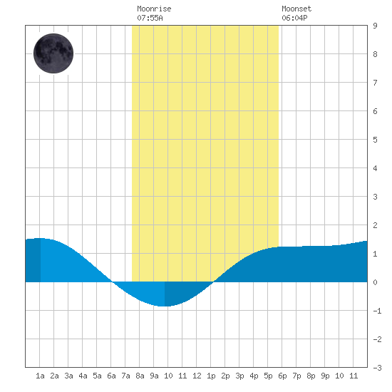 Lower Anchorage tide chart for Friday, December 23, 2022