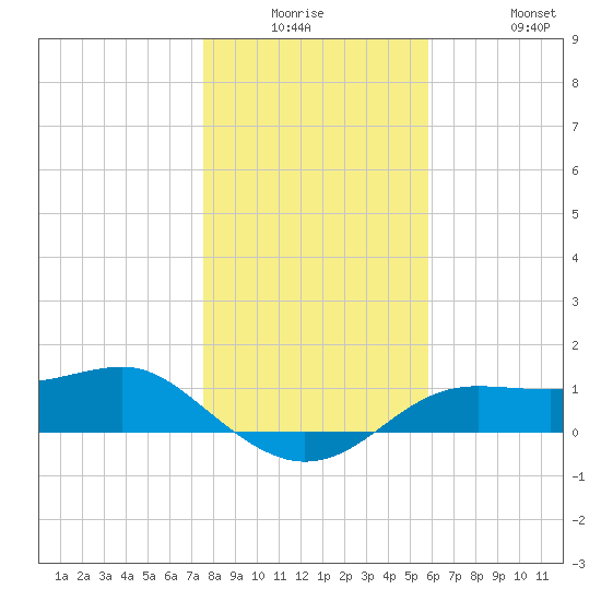Lower Anchorage tide chart for Monday, December 26, 2022