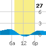 Lower Anchorage tide chart for Tuesday, December 27, 2022