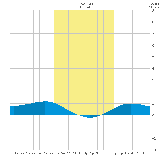 Lower Anchorage tide chart for Wednesday, December 28, 2022
