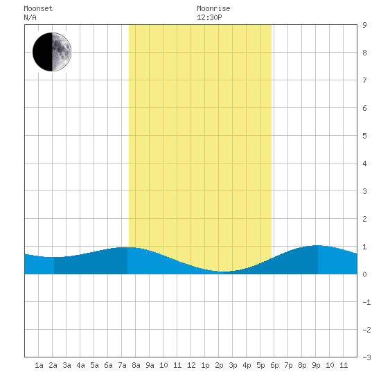 Lower Anchorage tide chart for Thursday, December 29, 2022