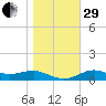 Lower Anchorage tide chart for Thursday, December 29, 2022