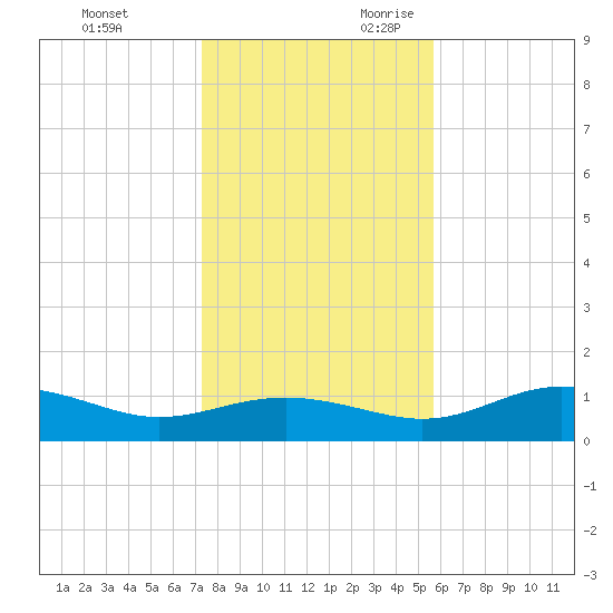 Lower Anchorage tide chart for Friday, December 2, 2022
