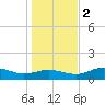 Lower Anchorage tide chart for Friday, December 2, 2022