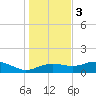 Lower Anchorage tide chart for Saturday, December 3, 2022