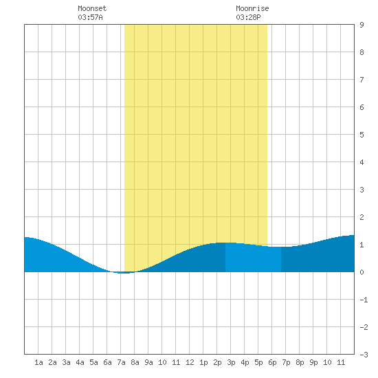 Lower Anchorage tide chart for Sunday, December 4, 2022