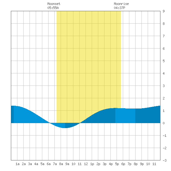 Lower Anchorage tide chart for Tuesday, December 6, 2022