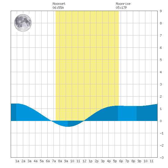 Lower Anchorage tide chart for Wednesday, December 7, 2022