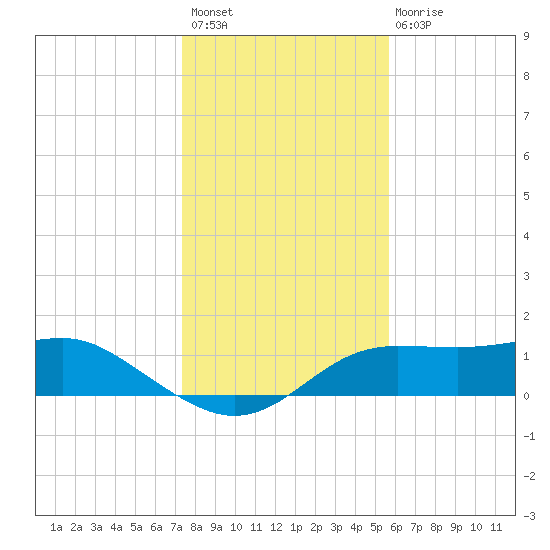 Lower Anchorage tide chart for Thursday, December 8, 2022