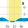 Lower Anchorage tide chart for Friday, December 9, 2022