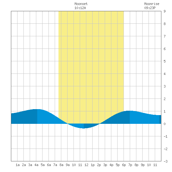 Lower Anchorage tide chart for Tuesday, January 10, 2023