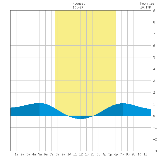 Lower Anchorage tide chart for Wednesday, January 11, 2023