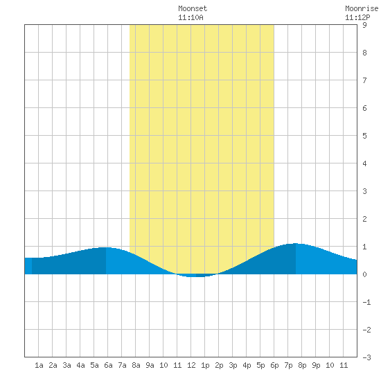 Lower Anchorage tide chart for Thursday, January 12, 2023