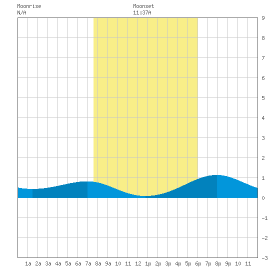 Lower Anchorage tide chart for Friday, January 13, 2023