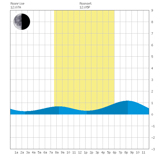 Lower Anchorage tide chart for Saturday, January 14, 2023
