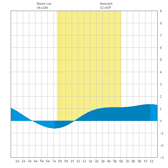 Lower Anchorage tide chart for Wednesday, January 18, 2023