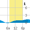 Lower Anchorage tide chart for Sunday, January 1, 2023