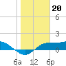 Lower Anchorage tide chart for Friday, January 20, 2023