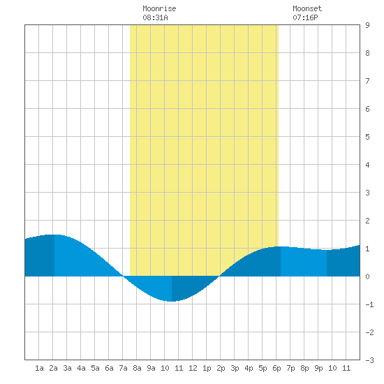 Lower Anchorage tide chart for Sunday, January 22, 2023