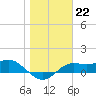 Lower Anchorage tide chart for Sunday, January 22, 2023