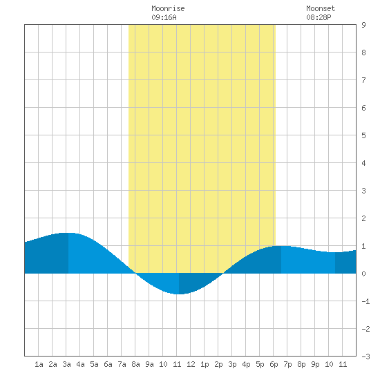 Lower Anchorage tide chart for Monday, January 23, 2023