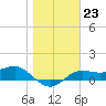 Lower Anchorage tide chart for Monday, January 23, 2023