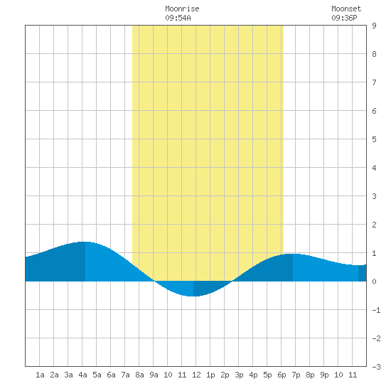 Lower Anchorage tide chart for Tuesday, January 24, 2023