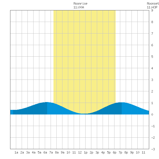 Lower Anchorage tide chart for Thursday, January 26, 2023