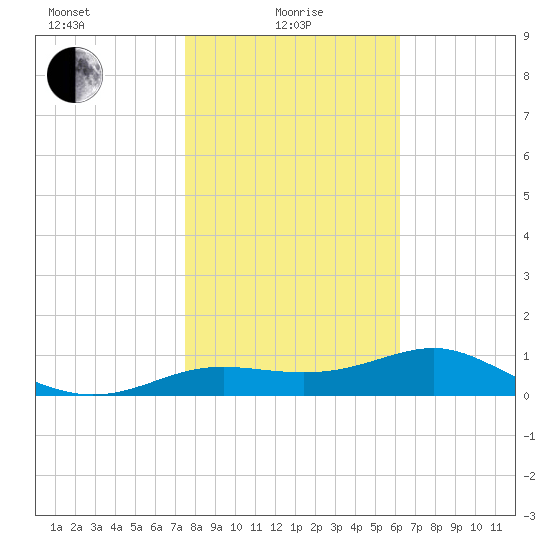 Lower Anchorage tide chart for Saturday, January 28, 2023