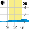 Lower Anchorage tide chart for Saturday, January 28, 2023