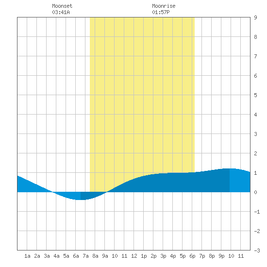 Lower Anchorage tide chart for Tuesday, January 31, 2023