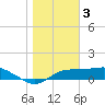 Lower Anchorage tide chart for Tuesday, January 3, 2023
