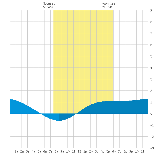 Lower Anchorage tide chart for Wednesday, January 4, 2023