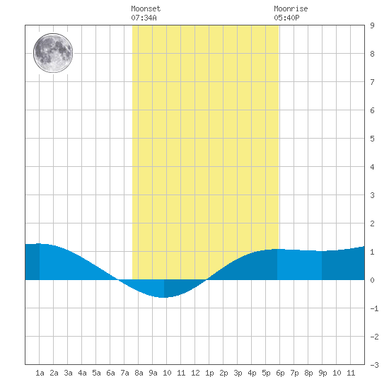 Lower Anchorage tide chart for Friday, January 6, 2023