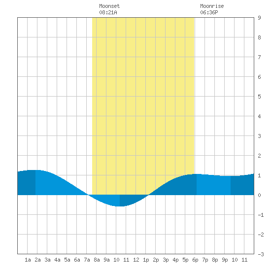 Lower Anchorage tide chart for Saturday, January 7, 2023