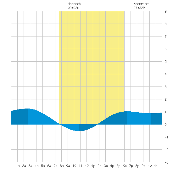 Lower Anchorage tide chart for Sunday, January 8, 2023