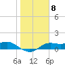 Lower Anchorage tide chart for Sunday, January 8, 2023