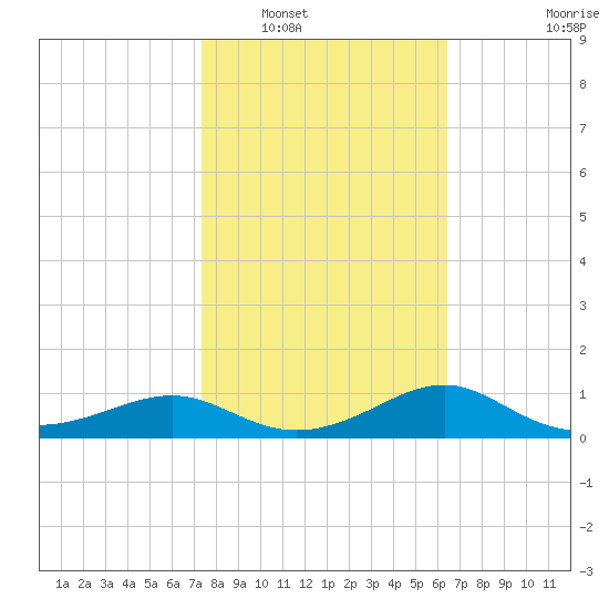 Lower Anchorage tide chart for Friday, February 10, 2023