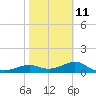 Lower Anchorage tide chart for Saturday, February 11, 2023