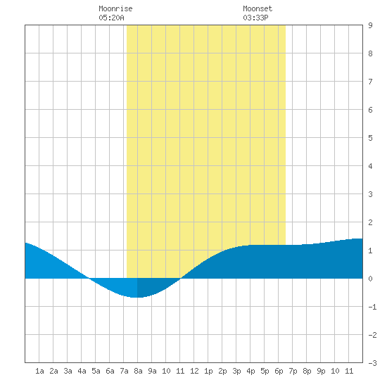 Lower Anchorage tide chart for Friday, February 17, 2023