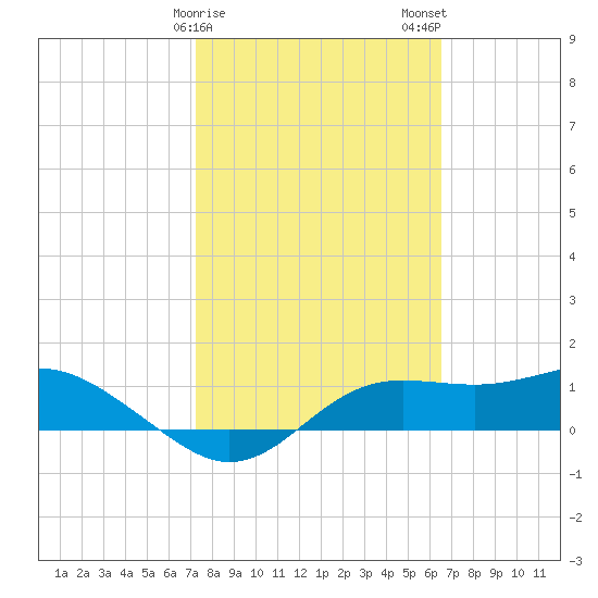 Lower Anchorage tide chart for Saturday, February 18, 2023