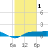 Lower Anchorage tide chart for Wednesday, February 1, 2023