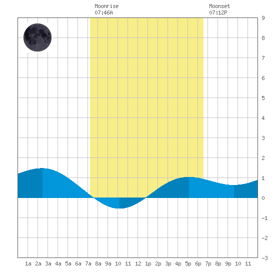 Lower Anchorage tide chart for Monday, February 20, 2023