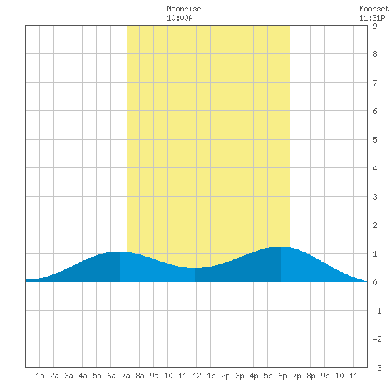 Lower Anchorage tide chart for Friday, February 24, 2023